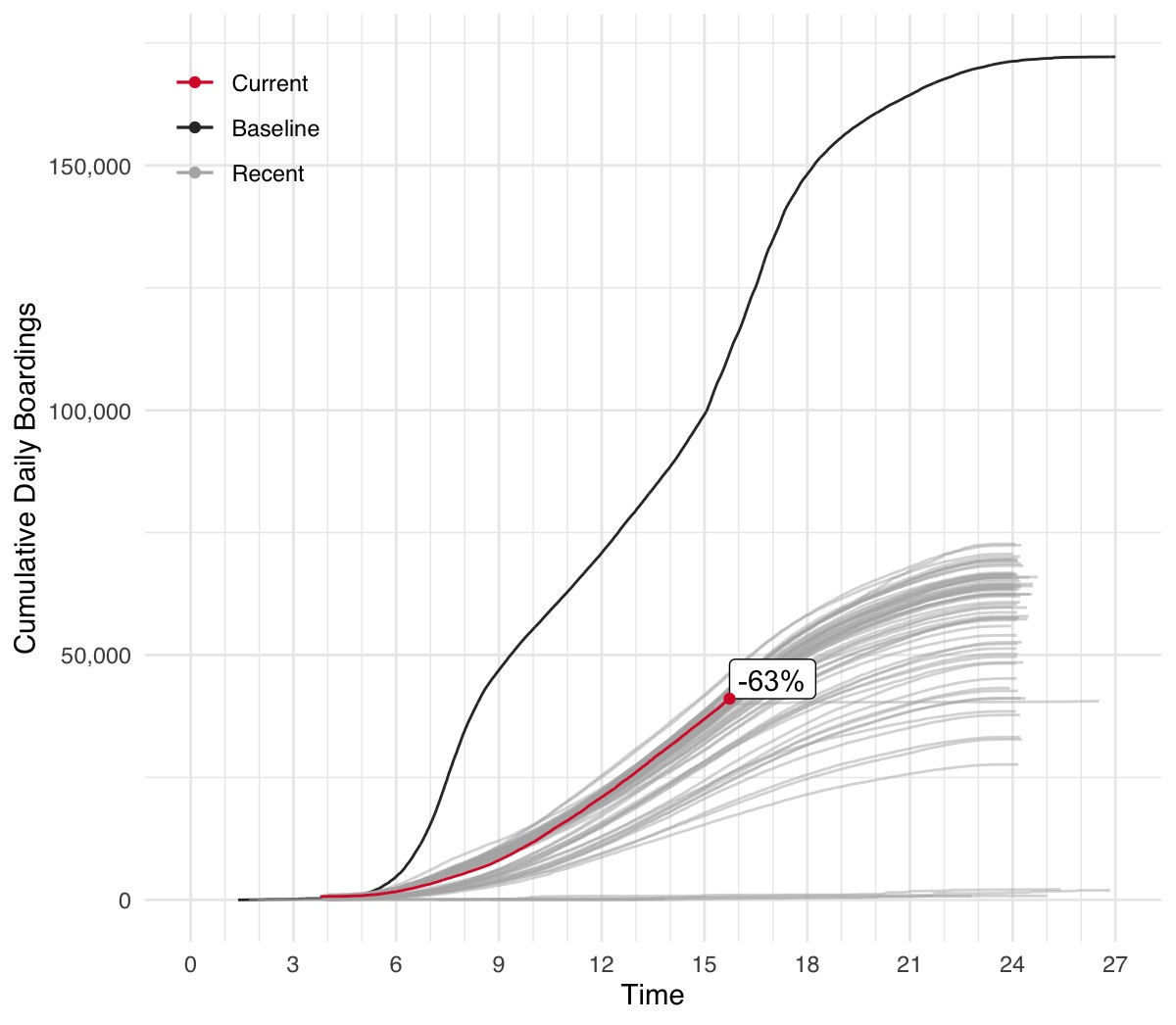 A graph showing up-to-the-minute monitoring of ridership on June 3, when service resumed after days of protests related to the killing of George Floyd.